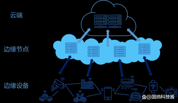 什么是边缘AI？边缘AI技术架构趋势